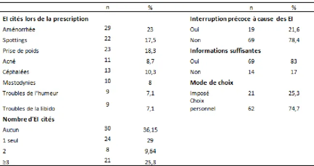 Tableau IV: Informations relatives à la contraception 