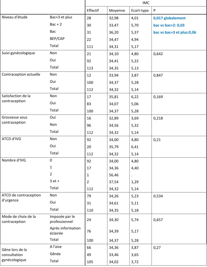 Tableau VI: Comparaisons en fonction de l'IMC selon un test de Student  IMC  Effectif  Moyenne  Ecart-type  P 