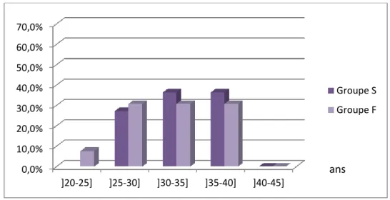 Figure 4 : Age de l’homme lors de la ponction en 2008  Parmi les hommes du groupe S : 