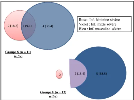 Figure 6 : Les infertilités sévères chez le groupe S et le groupe F 