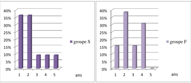 Figure 8 : Délai entre les deux grossesses chez les femmes du groupe S et du groupe F 