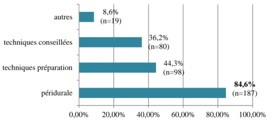 Figure 5: répartition des différents moyens de gestion de la douleur 