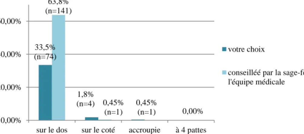 Figure 9: répartition des positions au moment de l'expulsion et liberté de choix 