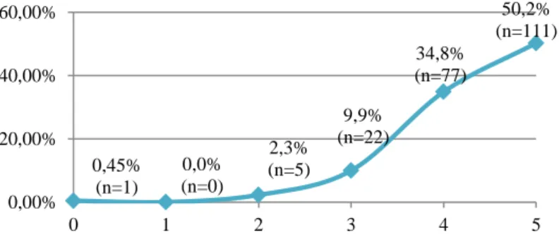 Figure 11: répartition de la légitimité accordée à la technique médicale 18,5% (n=8) 44,1% (n=19) 9,2% (n=4) 25,6% (n=11) 2,3% (n=1) rassuréeinquiètedéçueindifférenteautrement0,45% (n=1) 0,0% (n=0) 2,3% (n=5) 9,9% (n=22) 34,8% (n=77) 50,2% (n=111) 0,00%20,