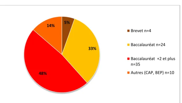Figure 1 : Niveau d’étude des patientes (n=73) 