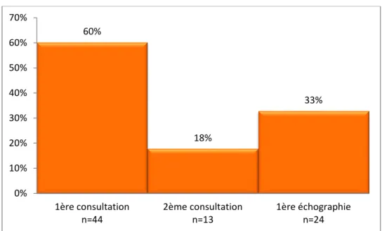 Figure 5 : Moment de la grossesse auquel le test a été   proposé et expliqué 