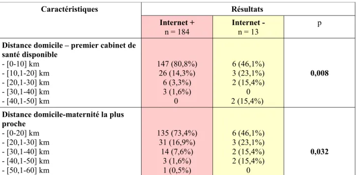 Tableau III   : Caractéristiques démographiques des participantes.