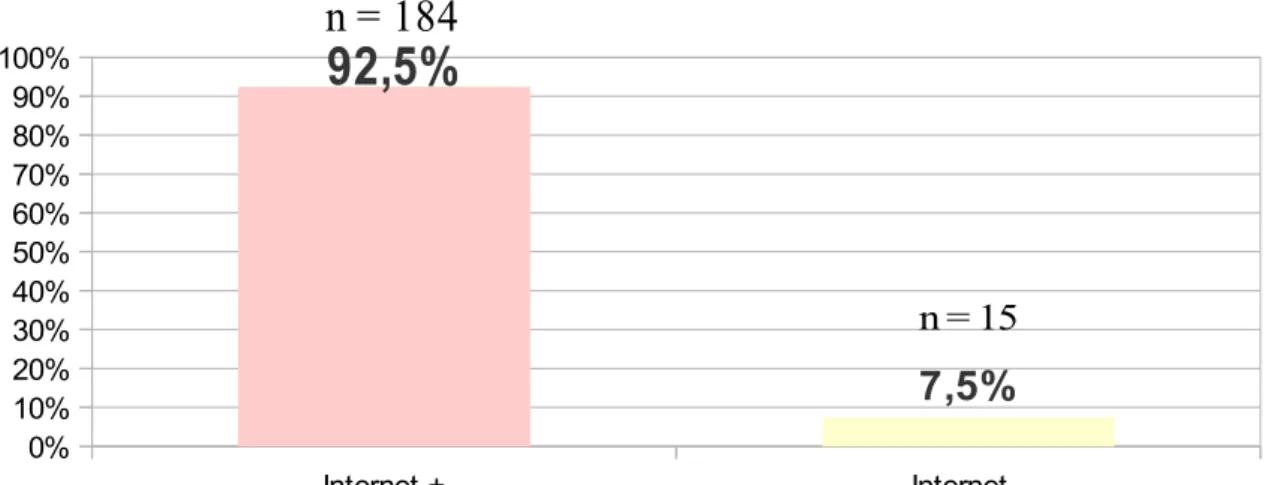 Figure 2 : Statut de consultation du net par les participantes. 