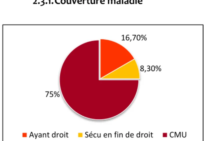 Figure 11 : Lieu de la déclaration de grossesse.