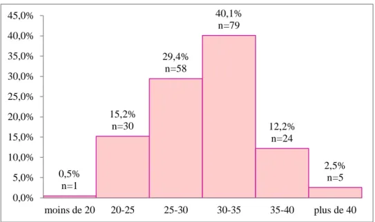 Figure n°1 : Age des patientes interrogées 