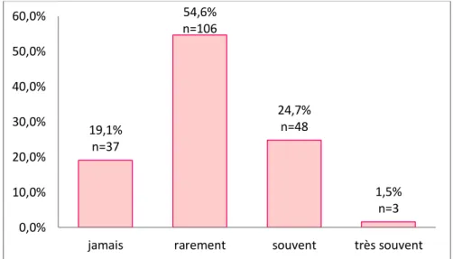Figure n°4 : Fréquence de l’automédication avant la grossesse 
