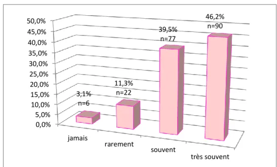 Figure n°5 : Lecture de la notice des médicaments avant la grossesse 