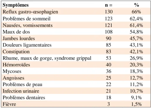 Tableau n°V : Symptômes rencontrés pendant la grossesse 