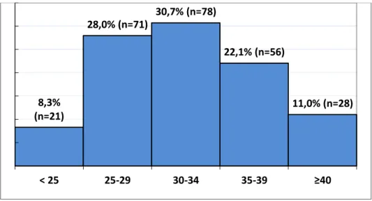 Figure 1 : Âge des pères (N=254) 