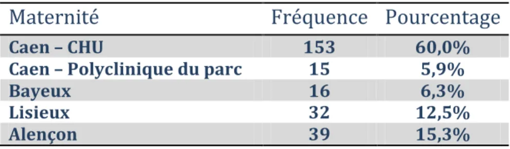 Tableau II : Répartition des naissances de l'étude dans les maternités (N=255) 