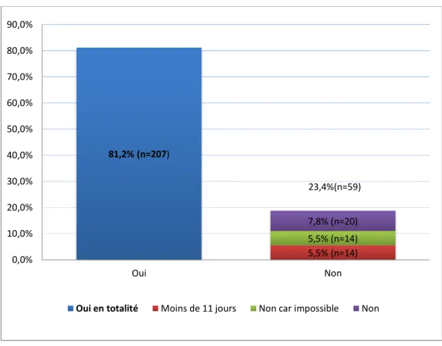 Figure 3 : Souhait de recours au congé paternité (N=255) 