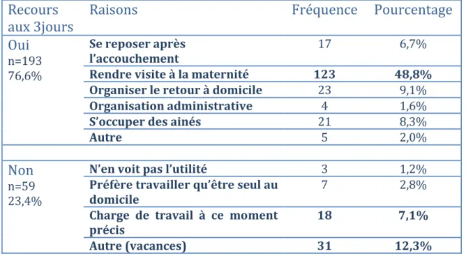 Tableau III : Raisons de recours aux 3 jours (N=252) 