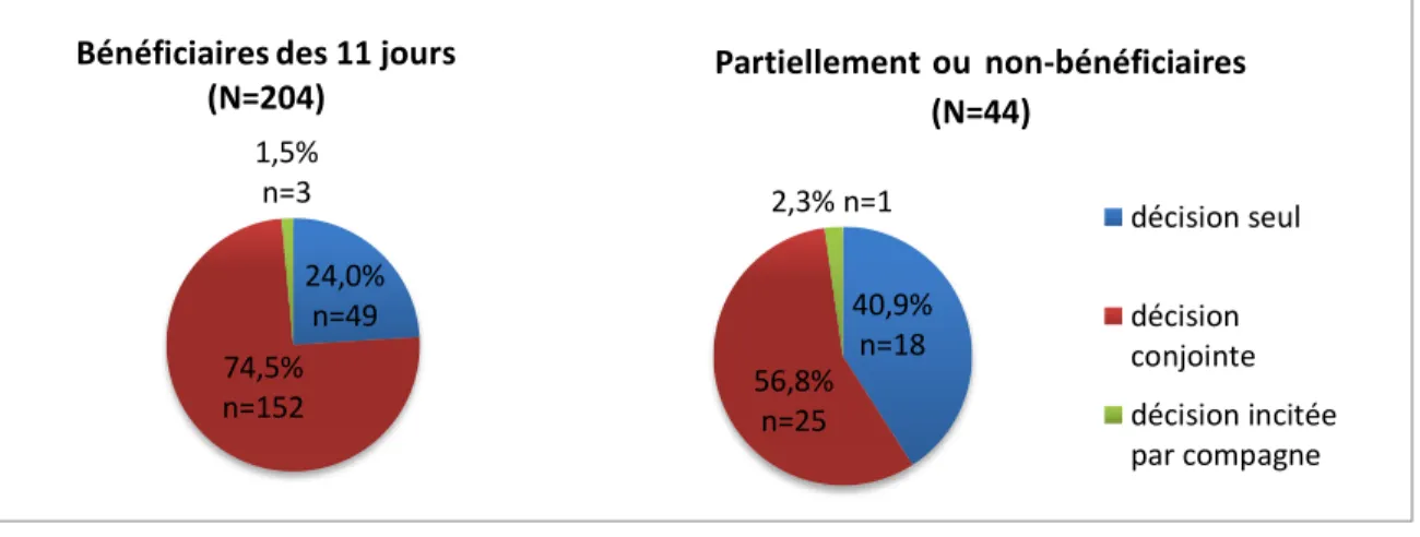 Figure 7 : Prise de décision de bénéficier ou non du congé paternité 24,0% n=49 74,5% n=152 1,5% n=3 