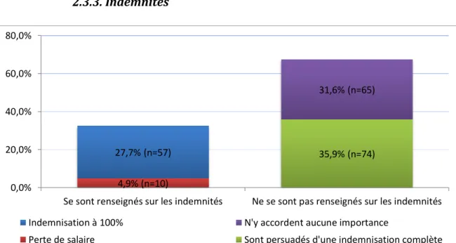 Figure 10 : Renseignements demandés sur les indemnités (N=206)    
