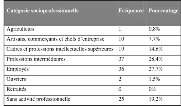 Tableau I : Catégories socioprofessionnelles des patientes (N=130) 