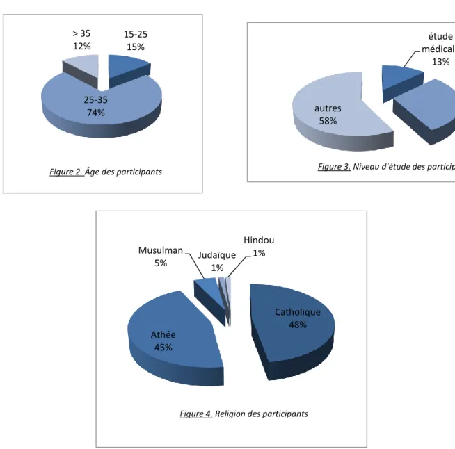 Figure 2. Âge des participants