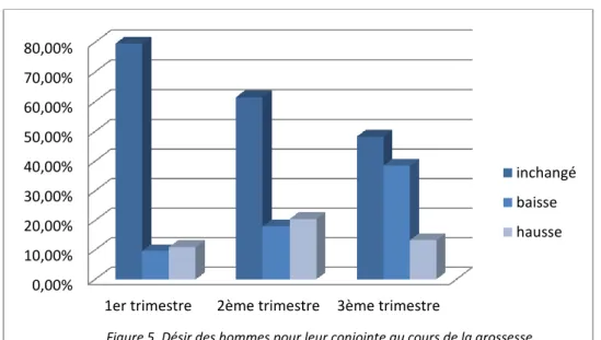 Figure 5. Désir des hommes pour leur conjointe au cours de la grossesse   inchangébaissehausse