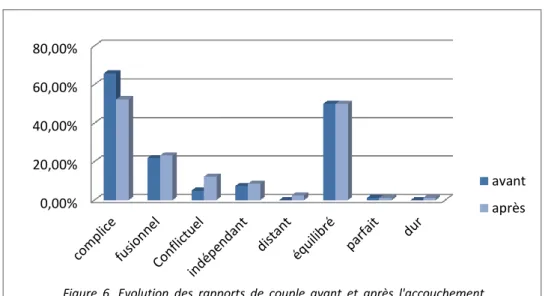 Figure 6. Evolution des rapports de couple avant et après l'accouchement (point de vue des pères)