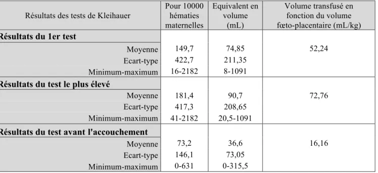 Tableau II : Les différents résultats des tests de Kleihauer avec l’équivalence en mL 