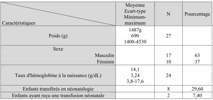 Tableau V : Caractéristiques néonatales.  Caractéristiques   Moyenne  Ecart-type Minimum-maximum  N  Pourcentage  Poids (g)  1487g 690  1400-4530  27     Sexe            Masculin  17  63  Féminin     10  37 