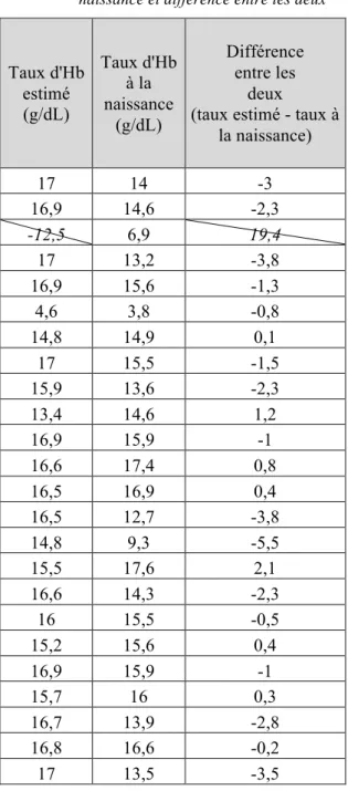 Tableau VI : Taux d’hémoglobine estimé à partir du dernier test de Kleihauer, taux d’hémoglobine à la  naissance et différence entre les deux