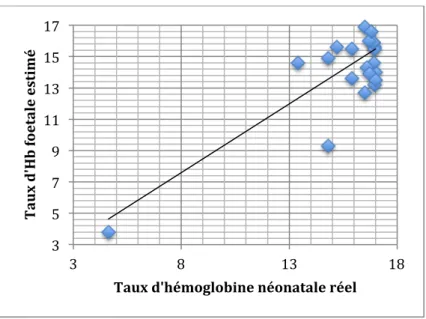 Fig 6 : Test de corrélation linéaire entre le taux d’hémoglobine fœtale estimé et le taux d’hémoglobine néonatale  