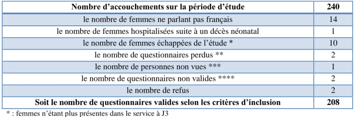 Tableau I : Récapitulatif du recueil des questionnaires 