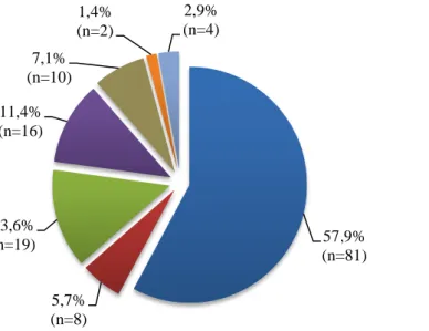 Figure 2 : Répartition des différentes PNP 