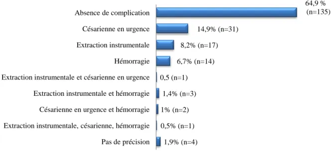 Figure 3 : Répartition des complications obstétricales lors de l’accouchement 