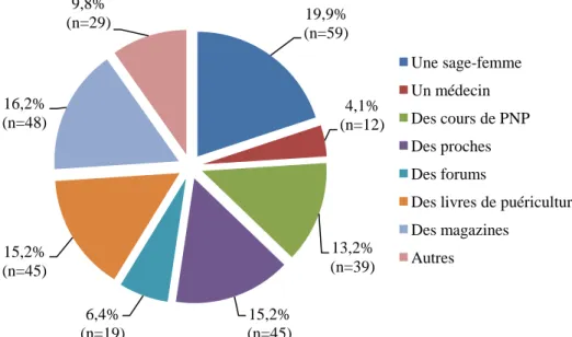 Figure 4 : Répartition des sources d’information sur la DPP 19,9% (n=59) 4,1% (n=12) 13,2% (n=39) 15,2% (n=45) 6,4% (n=19) 15,2% (n=45) 16,2% (n=48) 9,8% (n=29)  Une sage-femme Un médecin  Des cours de PNP Des proches Des forums 