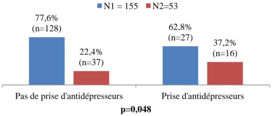 Graphique 6 : Répartition des groupes N1 et N2 selon la prise ou non d’antidépresseurs