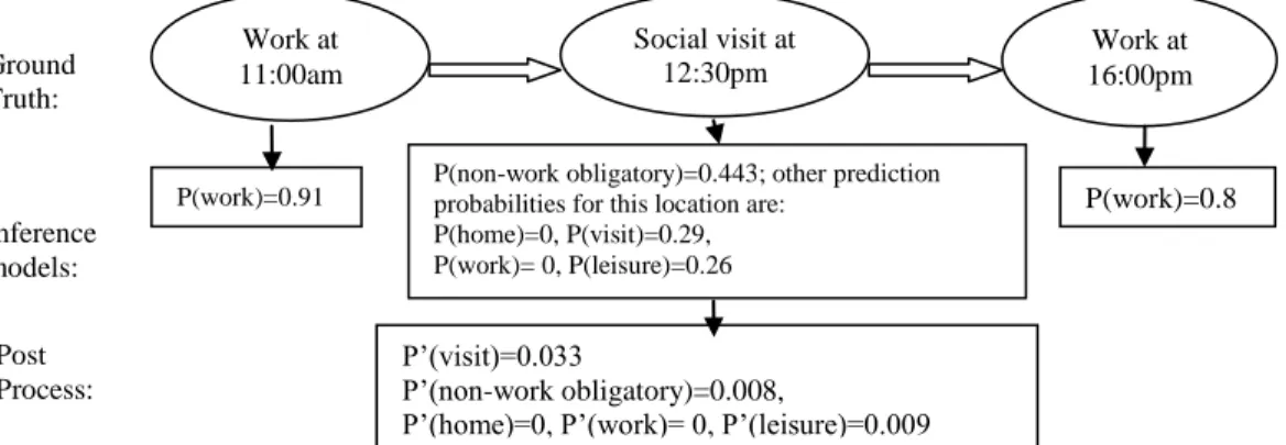 Figure 1. Daily call location trajectory of a user Inference models: P(work)=0.91 Work at 11:00am   Social visit at 12:30pm  Work at  16:00pm  P(work)=0.83