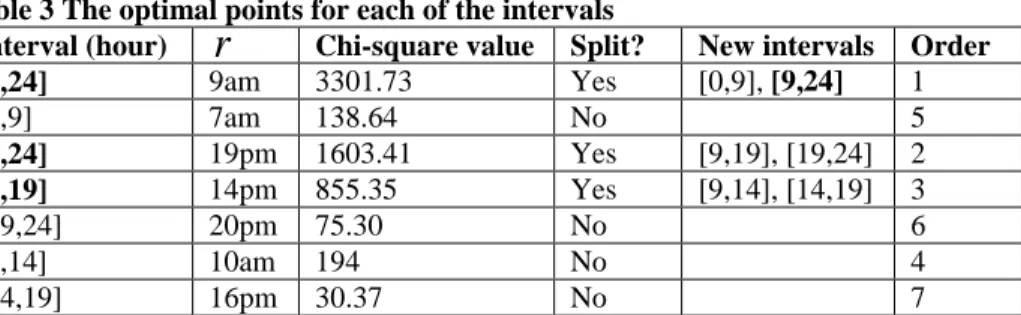 Table  3  lists  the  optimal  points  for  each  of  the  intervals,  based  on  the  previously  described  method