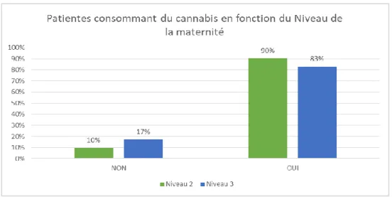 Figure 6 - Consommation de Cannabis en fonction du Niveau de la maternité 