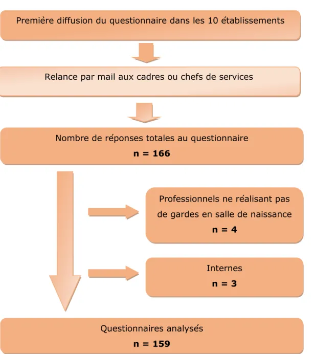 Figure 4 : Diagramme des flux de la population 