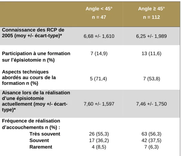 Tableau 2 : Précision de certaines données selon l’angle d’incision utilisé 