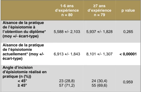 Tableau 3 : Pratique de l’épisiotomie en fonction de l’expérience clinique 