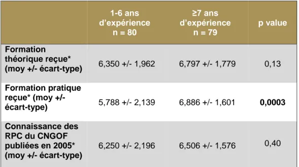 Tableau  4 :  Perception  de  la  formation  reçue  sur  l’épisiotomie  et  des  connaissances des RPC en fonction du nombre d’années d’expérience 