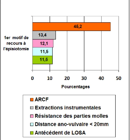 Figure  6 :  Principal  motif  de  recours  à  l’épisiotomie  selon  les  professionnels 