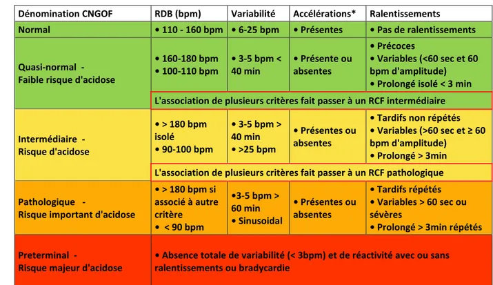 Tableau  1  :  Classification  du  rythme  cardiaque  fœtal  selon  le  CNGOF  (recommandations  pour la pratique clinique CNGOF 2007) 