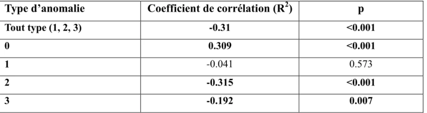 Tableau  7.  Corrélation  entre  le  pH  et  la  durée  des  anomalies  durant  la  phase  2  du  travail