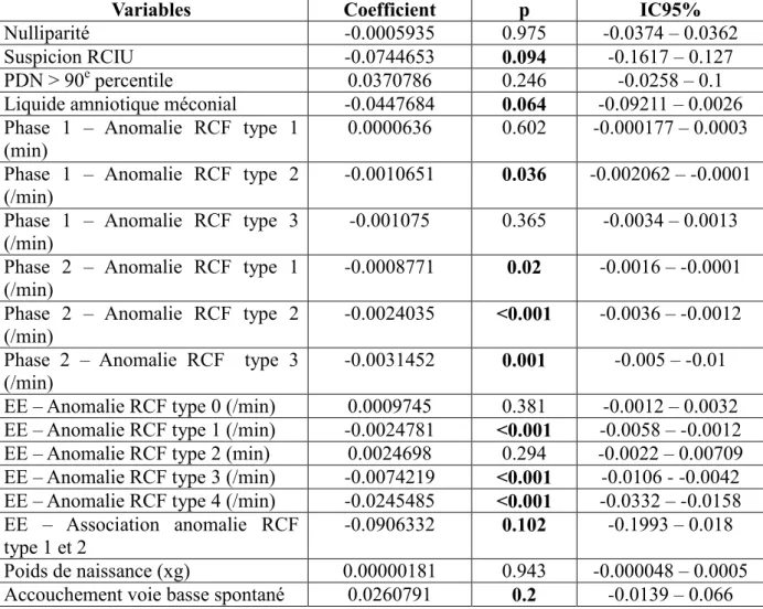 Tableau 11. Analyse multivariée intégrant les variables ante partum, per partum et  postnatales associées au pH