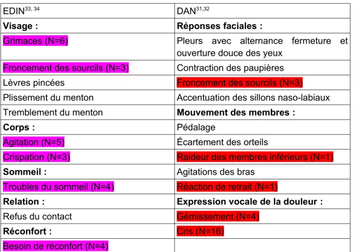 Tableau  2:  Comparaison  des  signes  cliniques  de  la  douleur cités  par  les  sages- sages-femmes avec ceux des échelles de douleur EDIN et DAN