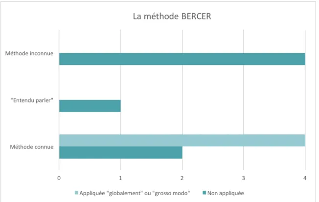 Figure 2 : Connaissance et application de la méthode BERCER 