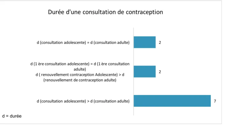 Figure 3 : Durée d'une consultation de contraceptiond = durée  